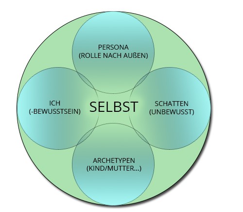 Das Selbst nach Jung